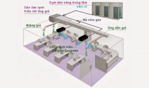 Tại sao nên lựa chọn điều hòa trung tâm VRV Daikin
