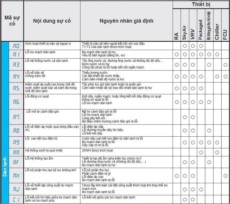 Bảng mã lỗi điều hòa trung tâm Mitsubishi mới nhất 2019