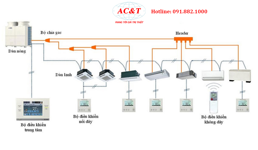 Thành phần cấu tạo hệ thống điều hòa trung tâm