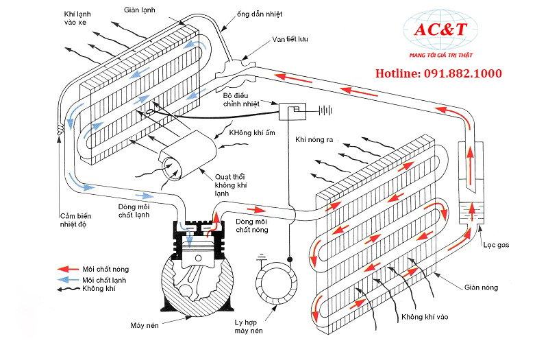 Sơ đồ nguyên lý hoạt động hệ thống điều hòa trung tâm (máy lạnh trung tâm)